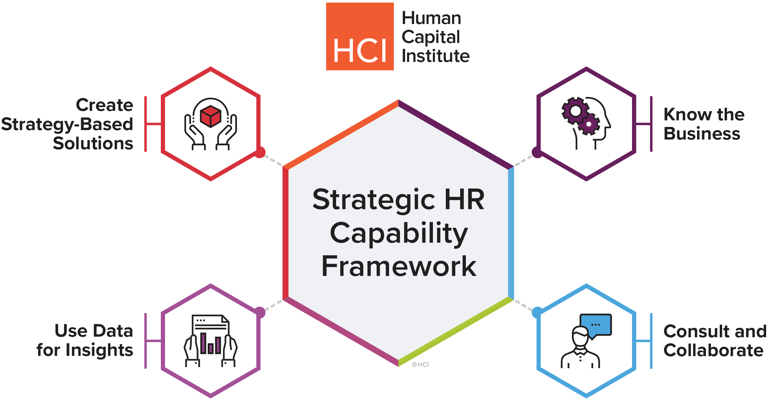 HCI Capability Framework